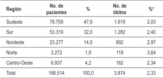 Tabla 2 - Mortalidad hospitalaria total de producción en ICP en el  SUS, período 2005-2008 de acuerdo con el volumen hospitalario