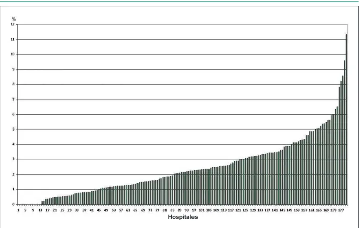 Fig. 1 - Mortalidad hospitalaria porcentual media, en el período, en ICP, en cada uno de los 180 hospitales que realizaron ese procedimiento para el SUS entre los  años 2005-2008.