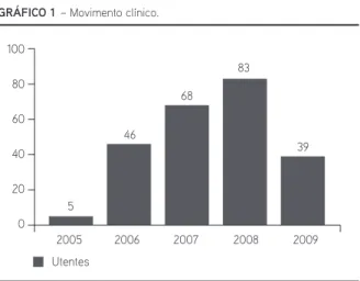 gRÁFICO 1 – Movimento clínico.