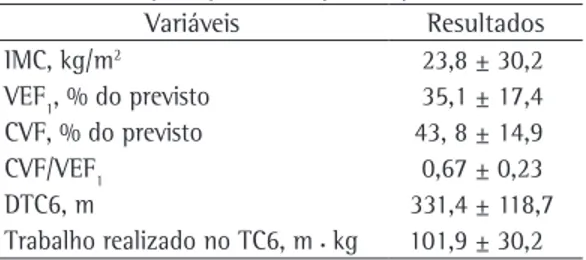 Tabela 1 - Caracterização da amostra dos pacientes 