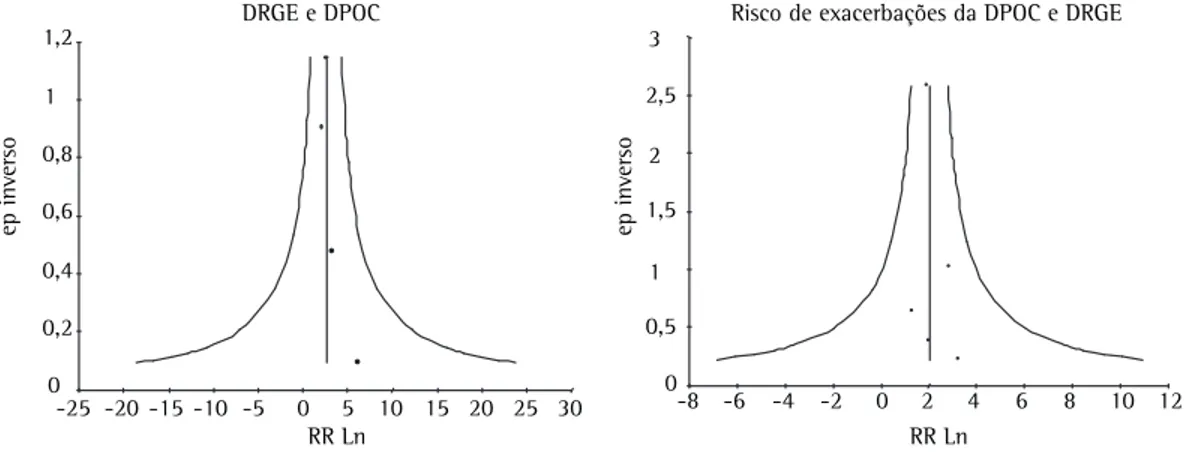 Figura 5 - Gráficos de funil ( funnel plots ). DRGE: doença do refluxo gastroesofágico; RR Ln: risco relativo  linear; e DM: diferença média