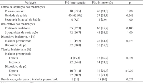 Tabela 3 - Forma de aquisição, uso das medicações para a asma e técnica inalatória antes e depois da 