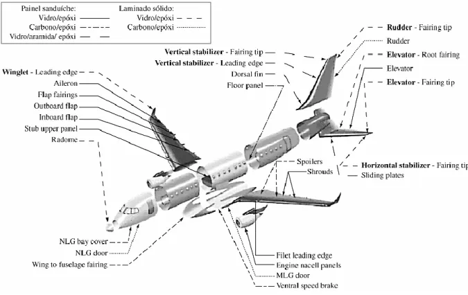 Figura 1.1. Vista explodida da aeronave EMB-170, mostrando os componentes fabricados em  compósitos poliméricos avançados (cortesia da Embraer)