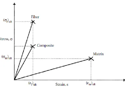 Figura 2.4. Comparação genérica de tensões entre fibras, matrizes, e compósito. 