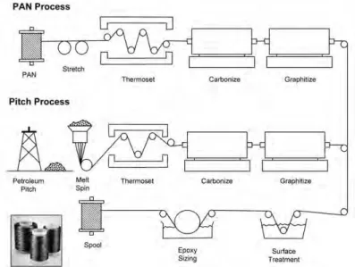 Figura 2.19. Processos de fabrico de fibras de carbono PAN e pitch-based. 