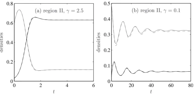Figure 4.2: F or δ = 1 , k = 4 , omparison of the solutions of the PA deterministi model (dashed lines) with the results of stohasti simulations (solid lines) on