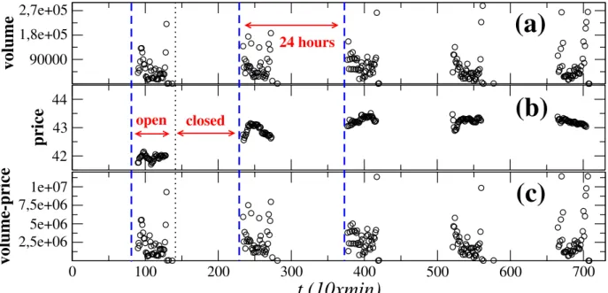 Figure 3.1: Illustration of the volume and price evolution for one company during four days: (a) volume V , (b) price p and (c) volume-price pV time-series.