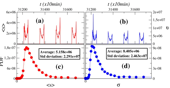 Figure 3.4: To characterize the evolution of the density functions one first considers the time series of (a) the empirical volume-price average hsi and of (b) the corresponding standard deviation σ.