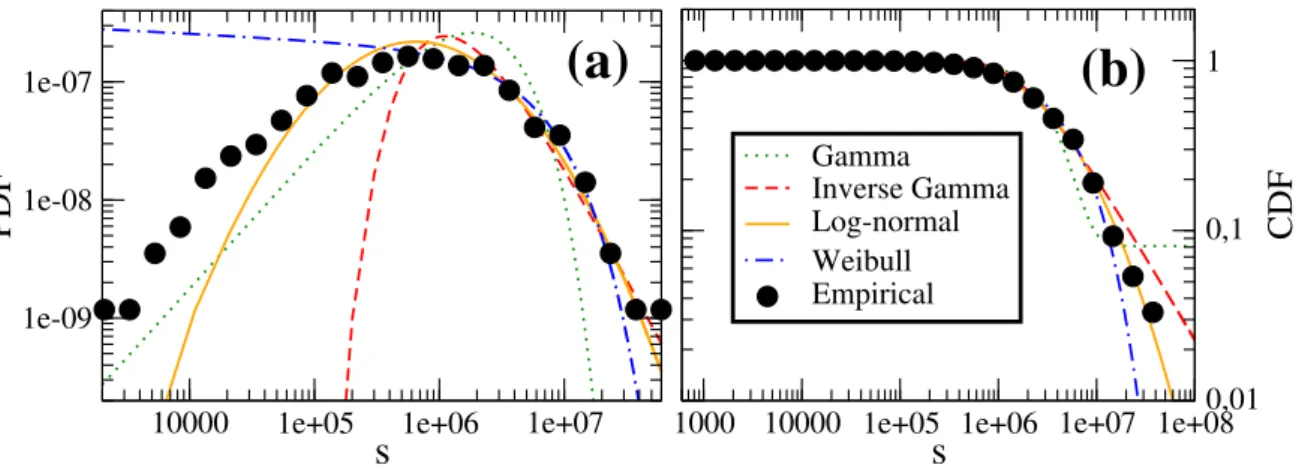 Figure 4.1: (a) Numerical probability density function fitted by the four different distributions: log-normal distribution Γ−distribution, inverse Γ−distribution,  Weibull-distribution