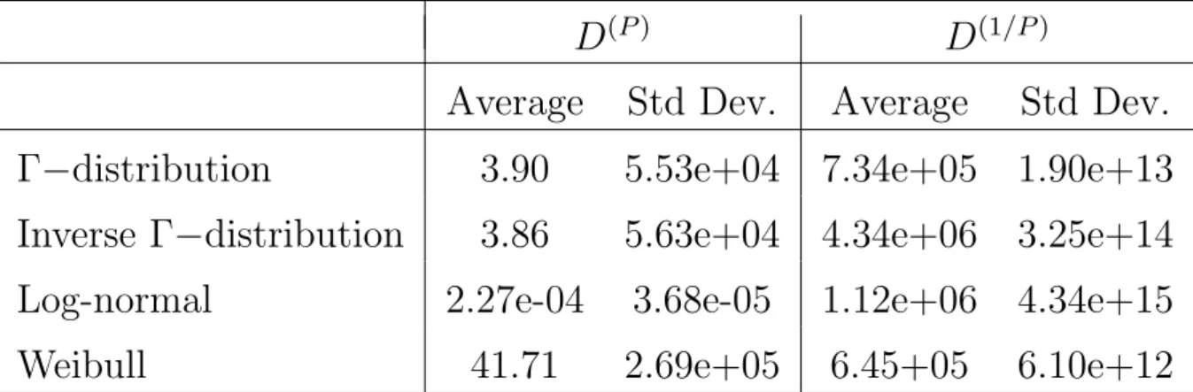Table 4.2: Average and standard deviation for Kullback-Leibler divergence D (P ) and for the new variant D (1/P ) .