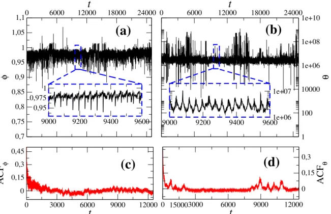 Figure 5.1: (a) Time series of parameter φ and (b) parameter θ of inverse-Γ distribution.