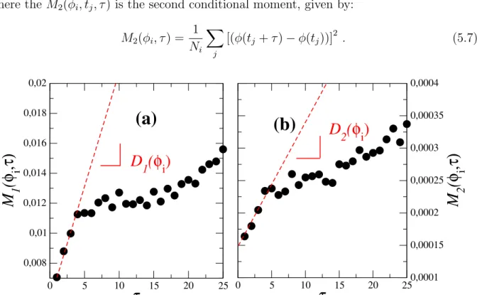 Figure 5.4: Illustration of the conditional moments computed directly from the time series of the φ time-series for the inverse-Γ: (a) first conditional moment M 1 and (b) first conditional moment M 2 , from which one can conclude about the possible existe