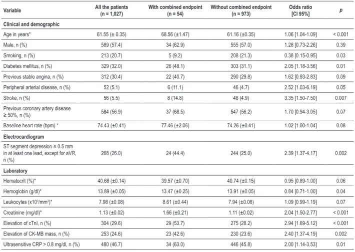 Table 2 - Exploratory analysis of potential determinants of the combined endpoint of death or infarction (reinfarction) at 30 days