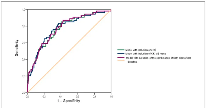 Figure 2 - Areas under the ROC (receiver operating characteristic) curve of the various models of multiple logistic regression for the combined event of death or infarction  (reinfarction) at 30 days