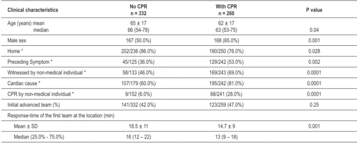 Table 1 describes the basal characteristics of patients with  a  diagnosis  of  cardiac  arrest