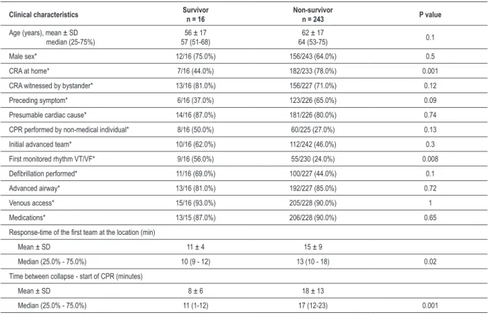 Table 2 - Clinical characteristics of patients that underwent cardiopulmonary resuscitation between survivors and non-survivors, 30 days  after hospital admission