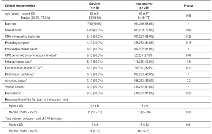 Table 3 - Clinical characteristics of patients that underwent cardiopulmonary resuscitation between survivors and non-survivors at hospital  admission