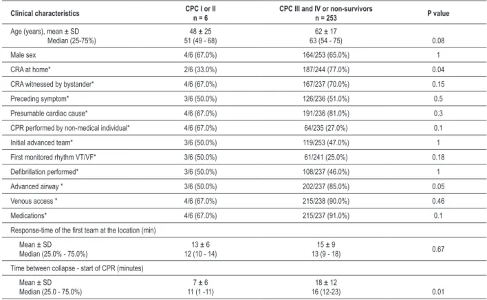 Table 4 - Clinical characteristics of the patients which, at hospital discharge, presented neurological score CPC I or II