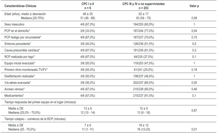 Tabla 4 - Características clínicas de pacientes que, en el alta hospitalaria, presentaban escore neurológico CPC I o II