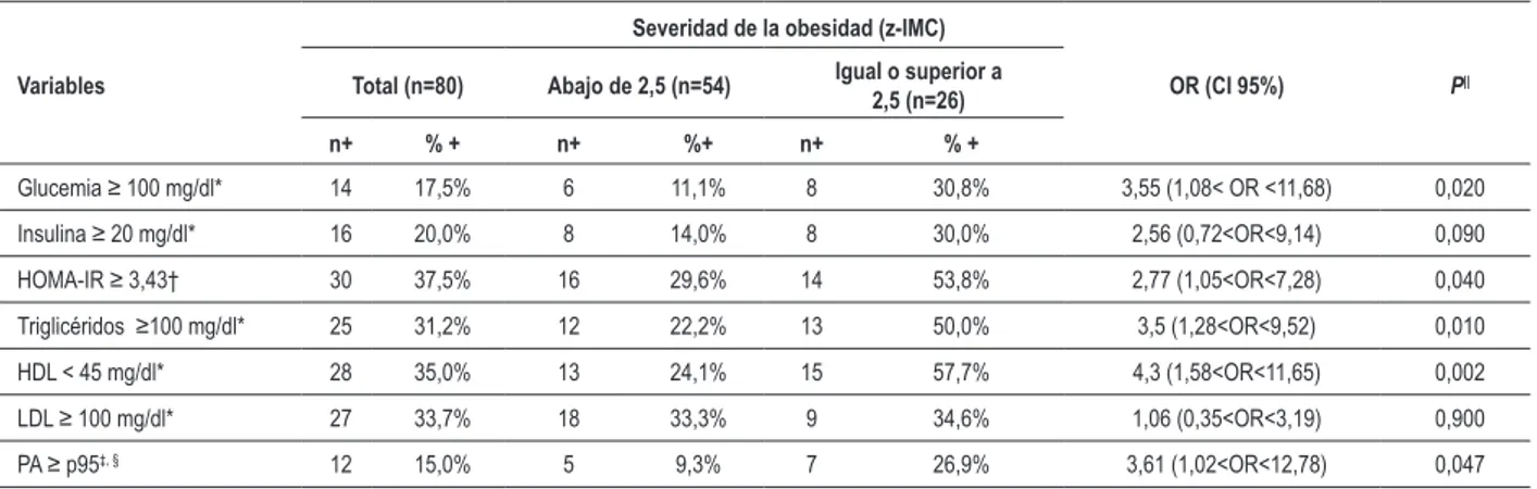 Tabla 2 - Frecuencia y Odds ratio (OR) con respectivos intervalos de conianza (IC 95%) para variables relacionadas a la severidad de la  obesidad según el índice de masa corporal (IMC) de adolescentes pospúberes de escuelas públicas de São Paulo, 2007