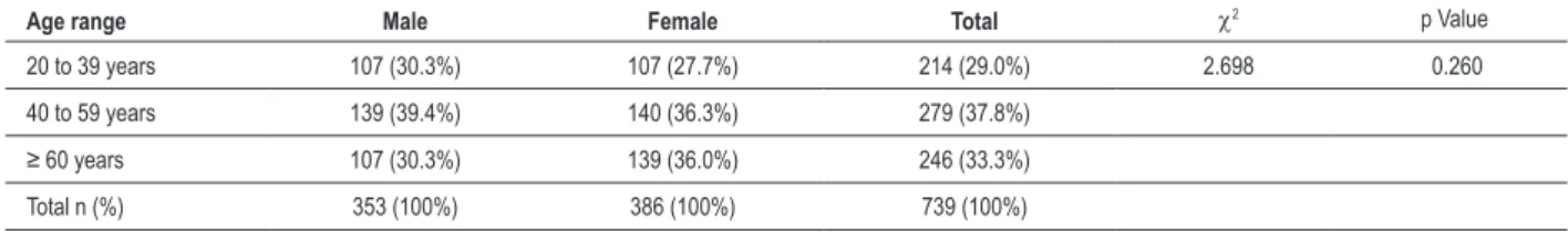 Table 1 - Distribution of the population by sex and age ranges