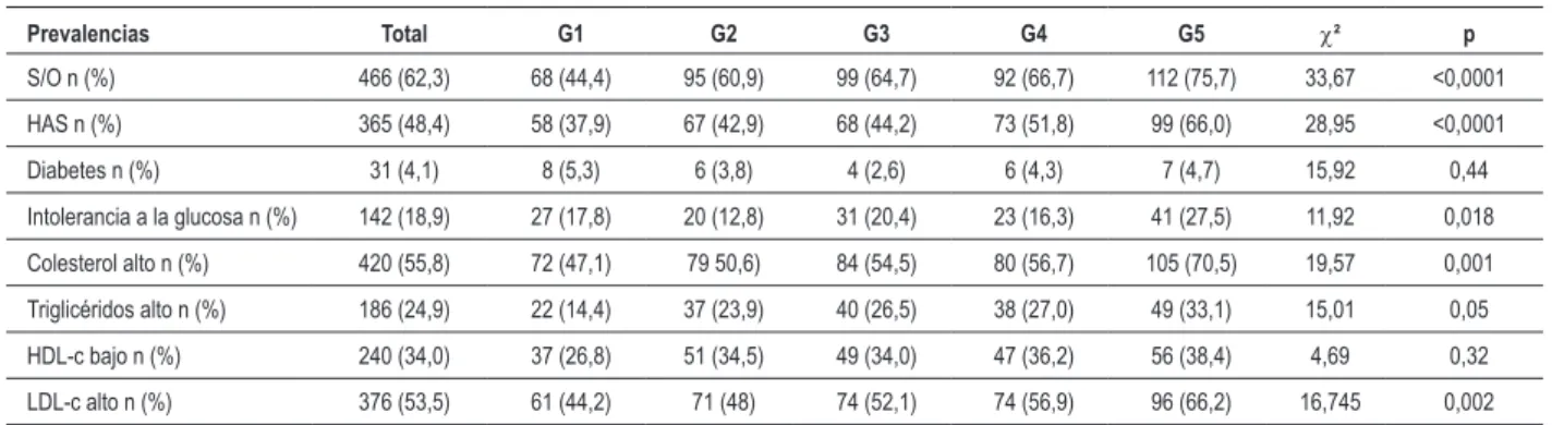 Tabla 3 - Prevalencias de los factores de riesgo cardiovascular en la muestra total y por quintiles de ácido úrico