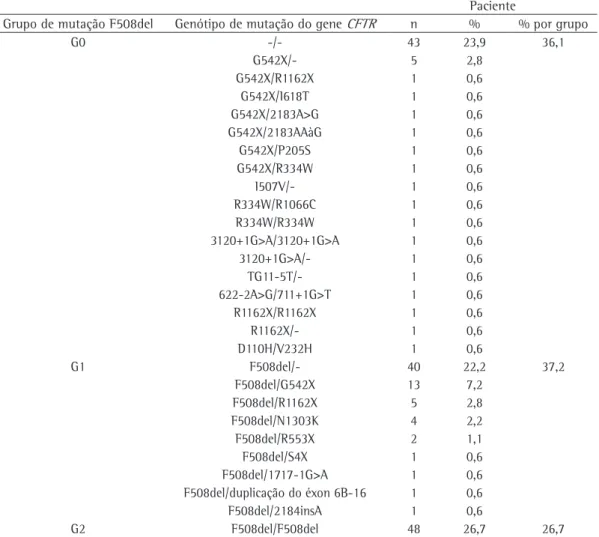 Tabela 2 - Genótipo  cystic fibrosis transmembrane conductance regulator  de acordo com o grupo de  mutação F508del