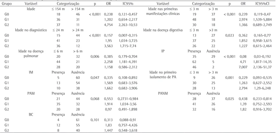 Tabela 4 - Variáveis categóricas significativamente diferentes nos grupos estudados.*