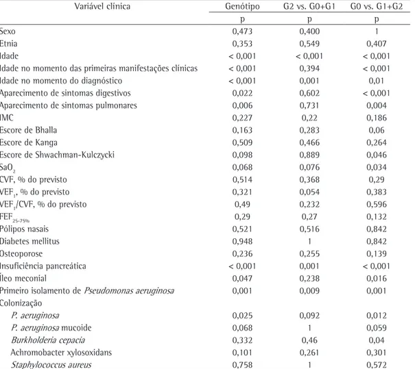 Tabela 5 - Variáveis significativamente associadas ao genótipo  cystic fibrosis transmembrane conductance 