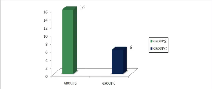 Figure 2 - Reduction in oxygen saturation of patients during the procedure (p = 0.007).
