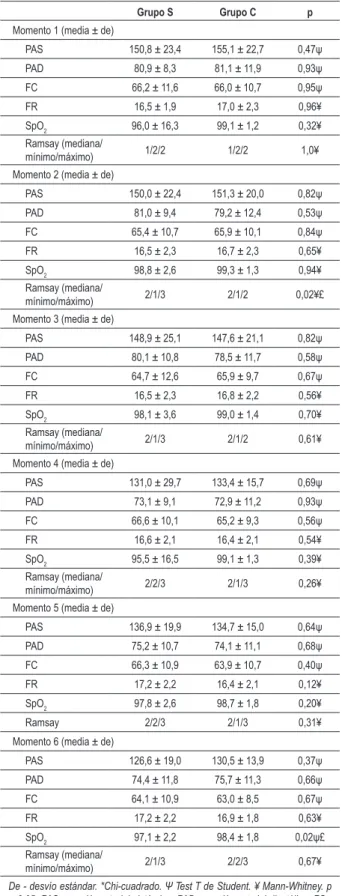 Tabla 3 - Comparación entre los grupos de las características  hemodinámicas y Ramsay para cada momento del procedimiento