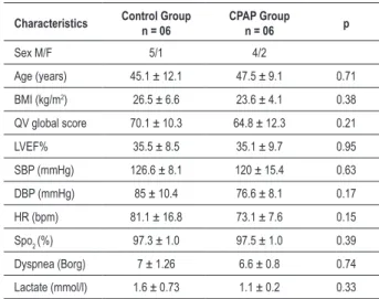 Table 1 - Clinical characteristics of the study patients Characteristics n = 12 Mean ± SD Age (years) 46.3 ± 10.3 BMI (kg/m 2 ) 25.1 ± 5.5 LVEF% 35.3 ± 8.7 SBP (mmHg) 123.3 ± 12.3 DBP (mmHg) 80.8 ± 10 HR (bpm) 77.2 ± 13.2 Spo 2  (%) 97.4 ± 1 Dyspnea (Borg)