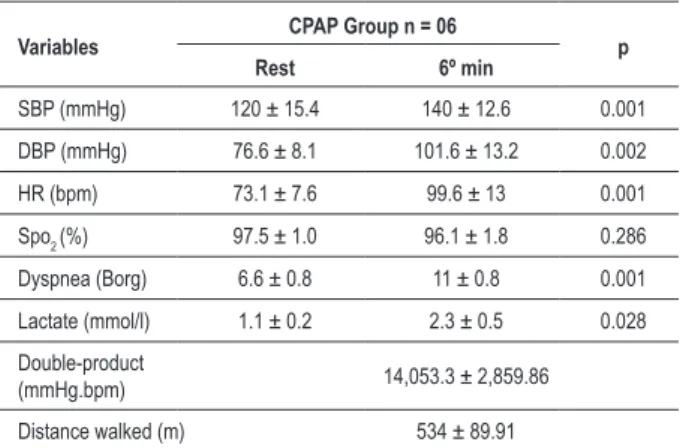 Table 5 - Comparison of the variables at the 6 th  min. between the  Control and CPAP groups