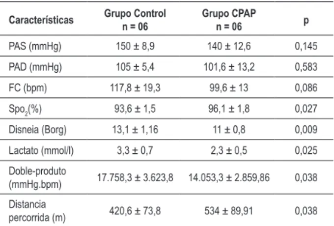 Tabla 5 - Comparación de las variables en el 6º min. entre los  grupos control y CPAP