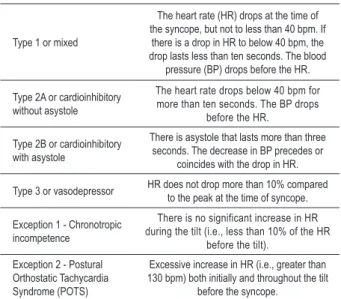 Table 2 - Classiication of positive responses to tilt testing