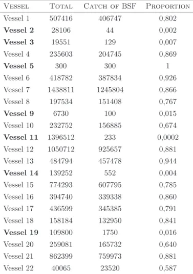 Table 2.2: Proportion of CATCH of BSF in the TOTAL catch from 2000 to 2005.