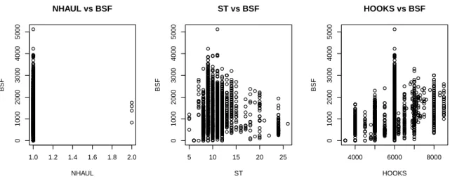Figure 2.3: Plot of CATCH of BSF against the variables: NHAUL, ST and HOOKS.
