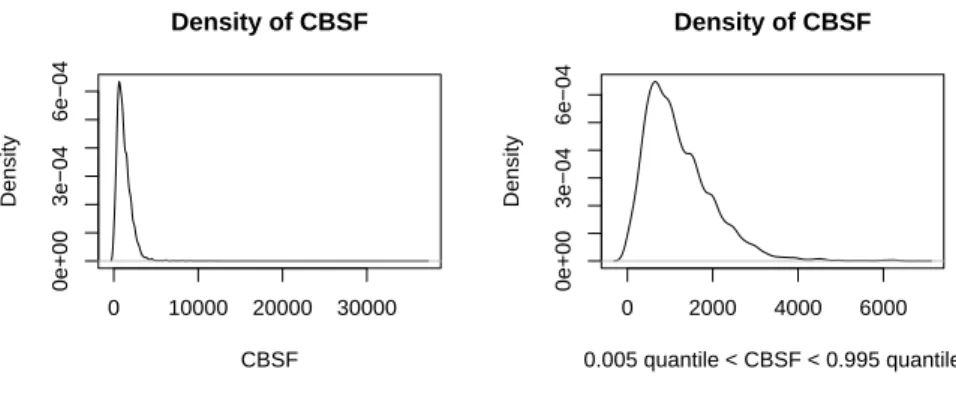 Figure 2.9: Density of all observations and observations between 0.5% and 99.5% quantiles of CBSF.