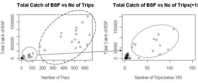 Figure 2.10: Total catch of BSF versus number of trips (left) and the same plot zoom in (right).