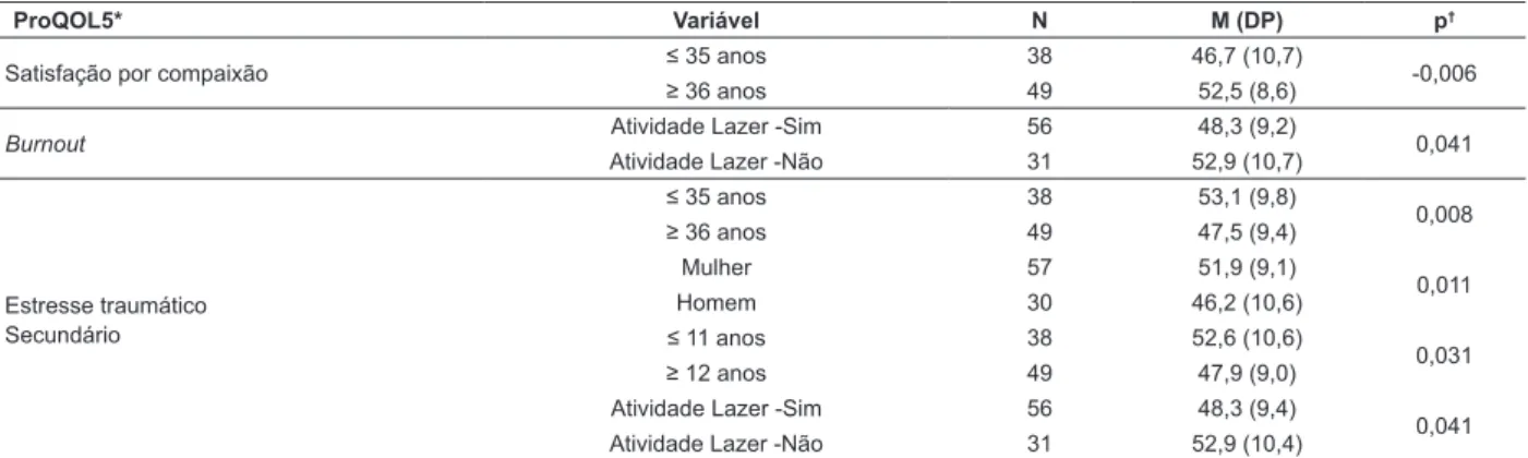 Tabela 3 - Análise comparativa da ProQOL5* em função da idade, sexo e atividades de lazer dos enfermeiros, Porto,  Portugal, 2017
