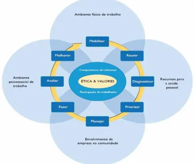 FIGURA 1: Modelo de ambiente de trabalho saudável da OMS: vias de influência, processo e  princípios essenciais 