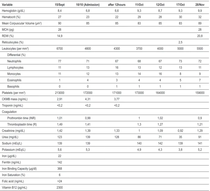Table 1 – Serum test results
