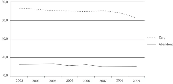 Figura 3 - Perfil da tuberculose referente ao tipo de encerramento (cura e abandono), Minas Gerais, 2002-