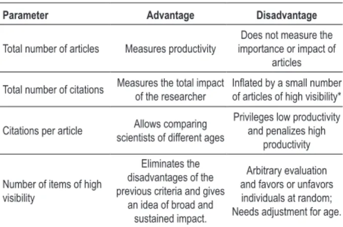 Table 2 - Advantages and disadvantages of other scientiic  production indexes