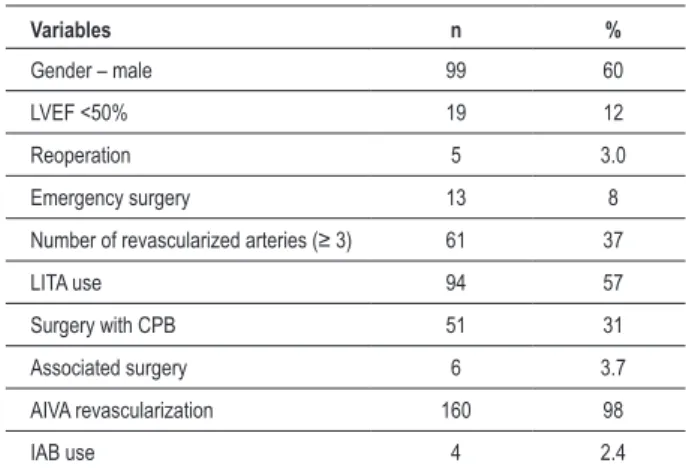 Table 1 shows the absolute and relative values of the ten  variables evaluated in the population of 164 patients