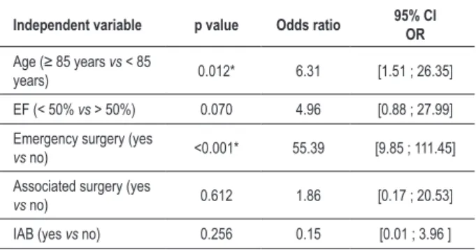 Table 4 - Logistic regression results - enter method