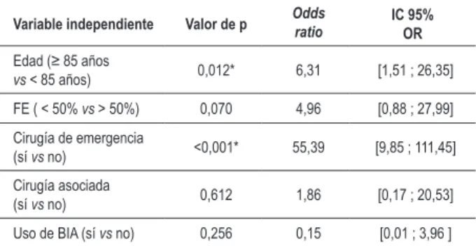 Tabla 4 - Resultados de la regresión logística – método enter Variable independiente Valor de p Odds
