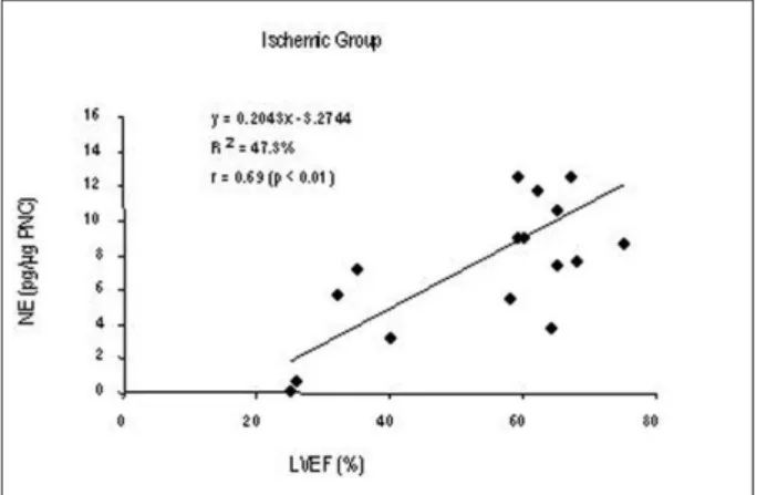 Figure  6  - Correlation  between  left  ventricular  ejection  fraction  and  norepinephrine concentrations in patients with coronary artery disease (groups  3 and 4).
