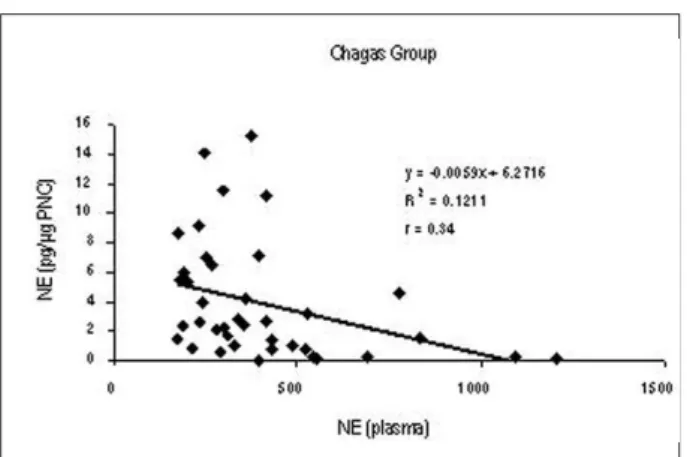 Figure 8 - Myocardial norepinephrine concentrations had a negative correlation  with  norepinephrine  plasma  concentrations  in  patients  with  Chagasic  cardiomyopathy (groups 1 and 2).