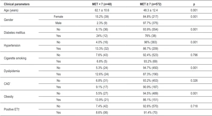 Table 4 - Echocardiographic parameters in the univariate analysis